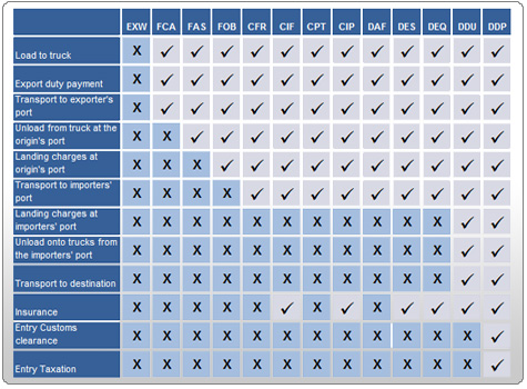Incoterms Transfer of Risk Diagram