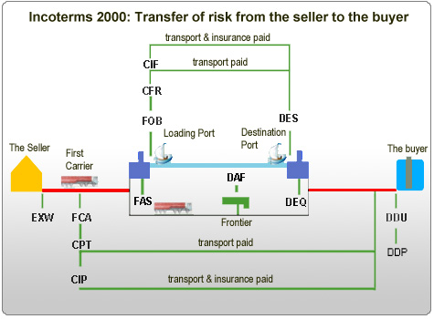 Incoterms Obligations Matrix